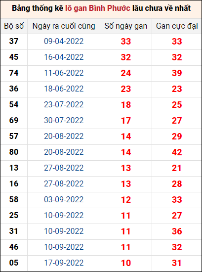 Bảng thống kê loto gan Bình Phước lâu về nhất đến ngày 3/12/2022