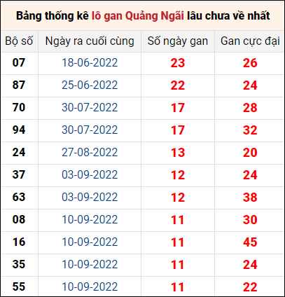 Bảng thống kê loto gan Quảng Ngãi lâu về nhất đến ngày 3/12/2022