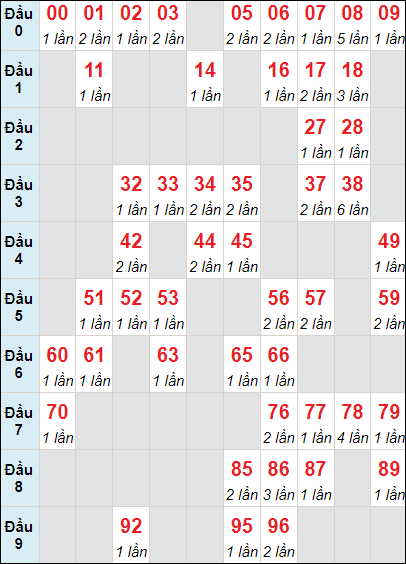 Thống Kê XSMB 7/12/2022 - Phân tích Xổ Số Miền Bắc 7/12 thứ 4