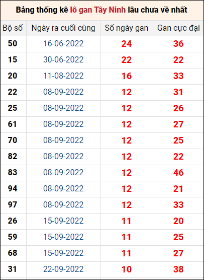 Bảng thống kê loto gan Tây Ninh lâu về nhất đến ngày 8/12/2022