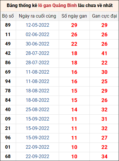 Bảng thống kê lô gan Quảng Bình lâu về nhất đến ngày 8/12/2022