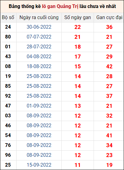 Bảng thống kê loto gan Quảng Trị lâu về nhất đến ngày 8/12/2022