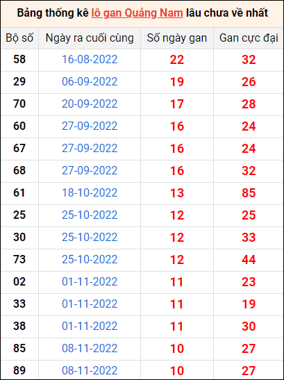 Bảng thống kê loto gan Quảng Nam lâu về nhất đến ngày 24/1/2023