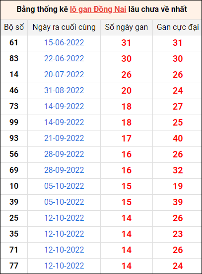 Thống kê lô gan Đồng Nai lâu về nhất đến ngày 25/1/2023