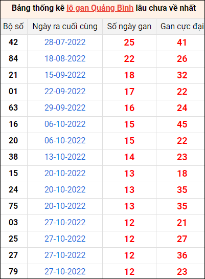 Bảng thống kê lô gan Quảng Bình lâu về nhất đến ngày 26/1/2023
