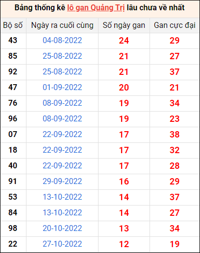 Bảng thống kê loto gan Quảng Trị lâu về nhất đến ngày 26/1/2023