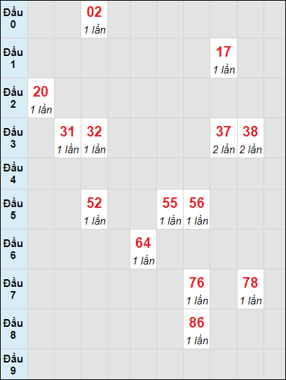 Bảng bạch thủ QT lô rơi 3 ngày 9/2/2023
