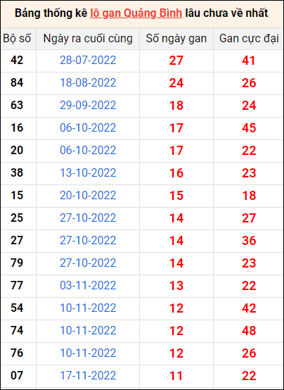 Bảng thống kê lô gan Quảng Bình lâu về nhất đến ngày 9/2/2023