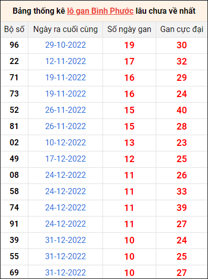 Bảng thống kê loto gan Bình Phước lâu về nhất đến ngày 18/3/2023