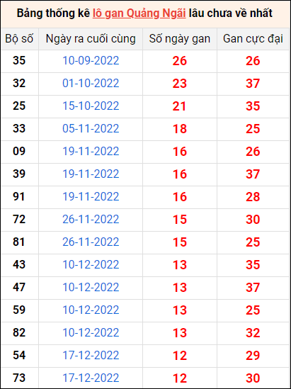 Bảng thống kê loto gan Quảng Ngãi lâu về nhất đến ngày 18/3/2023