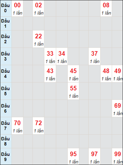 Bảng bạch thủ DL lô rơi 3 ngày 19/3/2023
