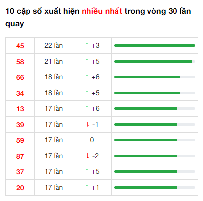 Thống kê loto về nhiều XSMT 30 ngày gần đây tính đến 19/3/2023