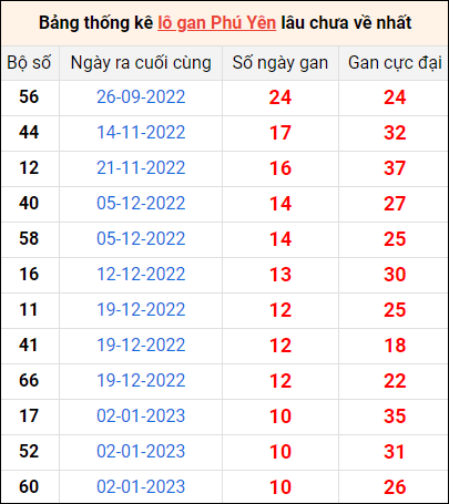 Bảng thống kê loto gan Phú Yên lâu về nhất đến ngày 20/3/2023