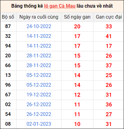 Bảng thống kê loto gan Cà Mau lâu về nhất đến ngày 20/3/2023