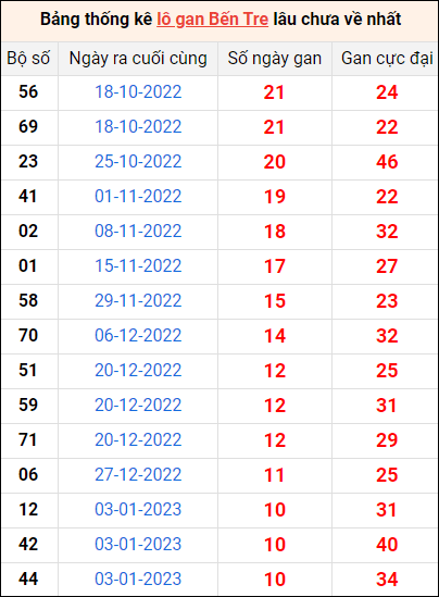 Bảng thống kê loto gan Bến Tre lâu về nhất đến ngày 21/3/2023