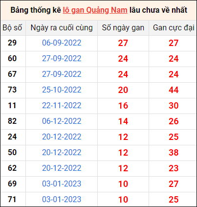 Bảng thống kê loto gan Quảng Nam lâu về nhất đến ngày 21/3/2023