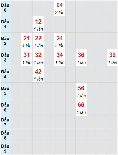 Bảng bạch thủ XS BDI lô rơi 3 ngày 23/3/2023