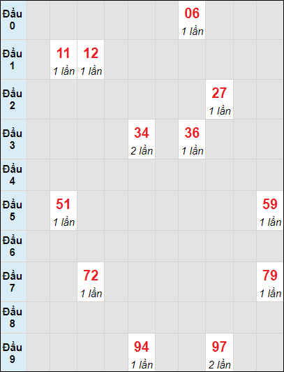 Bảng bạch thủ XS TTH lô rơi 3 ngày 26/3/2023