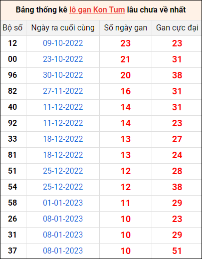 Bảng thống kê loto gan Kon Tum lâu về nhất đến ngày 26/3/2023