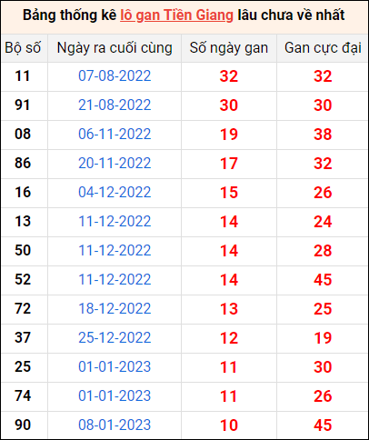 Bảng thống kê loto gan Tiền Giang lâu về nhất đến ngày 26/3/2023