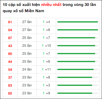 Thống kê loto về nhiều XSMN 30 ngày gần đây tính đến 26/3/2023
