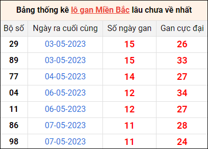 Thống kê loto gan XSMB tính đến hôm nay ngày 19/5/2023