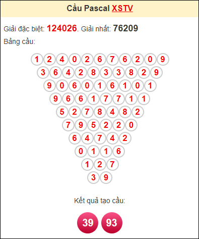 phân tích Trà Vinh theo Pascal 26/5