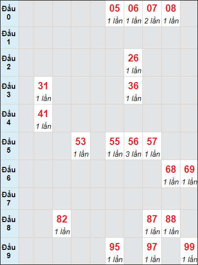 Bảng bạch thủ XS BDI lô tô rơi 3 ngày 25/5/2023