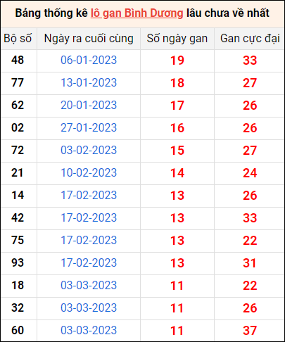 Thống kê loto gan lâu chưa về ngày 26/5/2023