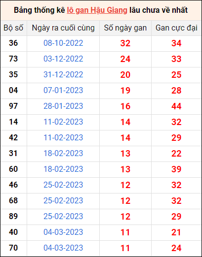 Bảng thống kê loto gan HG lâu về nhất đến ngày 27/5/2023