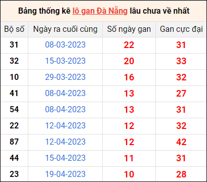 Thống kê loto gan thành phố Đà Nẵng lâu về nhất đến ngày 27/5/2023