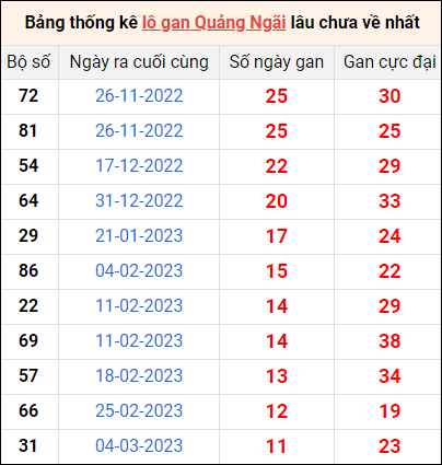 Bảng thống kê loto gan Quảng Ngãi lâu về nhất đến ngày 27/5/2023