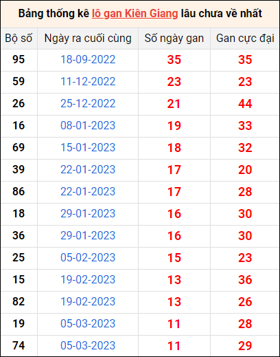 Bảng thống kê loto gan KG lâu về nhất đến ngày 28/5/2023