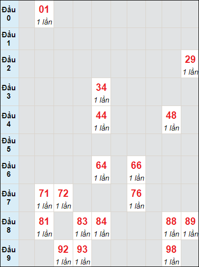 Bảng bạch thủ XS TTH lô tô rơi 3 ngày 28/5/2023