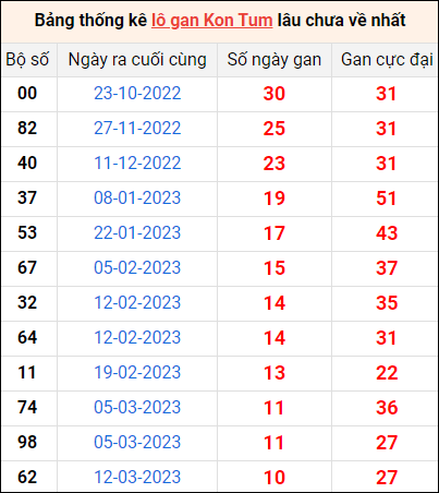 Bảng thống kê loto gan Kon Tum lâu về nhất đến ngày 28/5/2023