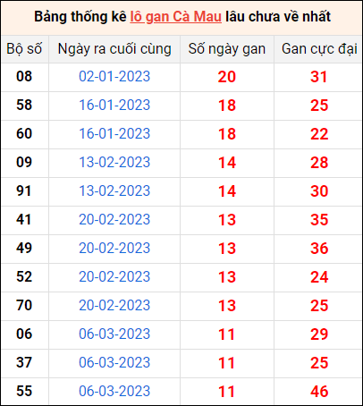 Bảng thống kê loto gan Cà Mau lâu về nhất đến ngày 29/5/2023