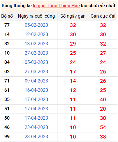 Thống kê lô tô gan Thừa Thiên Huế lâu về nhất ngày 29/5/2023