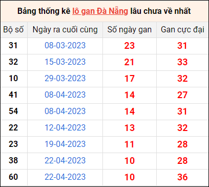 Thống kê loto gan Đà Nẵng lâu về nhất đến ngày 31/5/2023