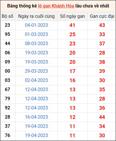 Bảng thống kê loto gan Khánh Hòa lâu về nhất đến ngày 31/5/2023