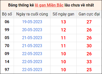 Thống kê loto gan XSMB tính đến hôm nay ngày 2/6/2023