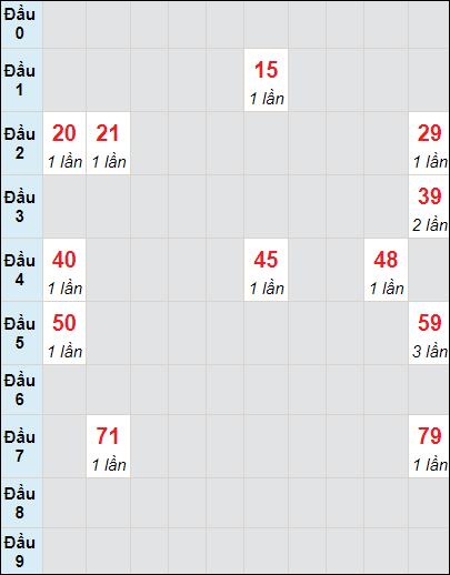 Bảng bạch thủ XS GL lô tô rơi 3 ngày 2/6/2023