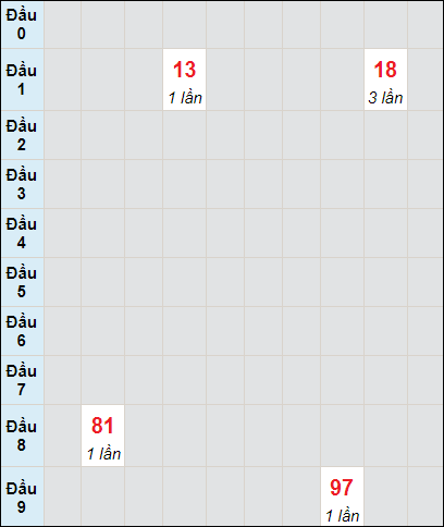 Bảng bạch thủ XS KG lô tô rơi 3 ngày 4/6/2023