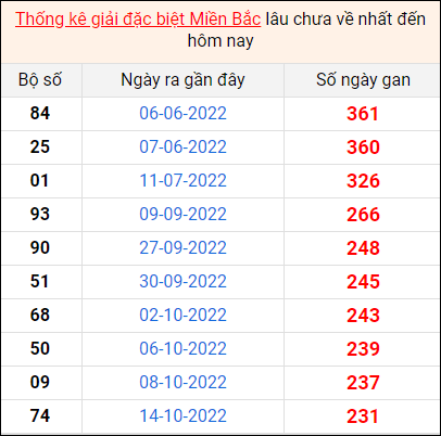 Bảng thống kê đặc biệt lâu chưa về ngày 7/6/2023
