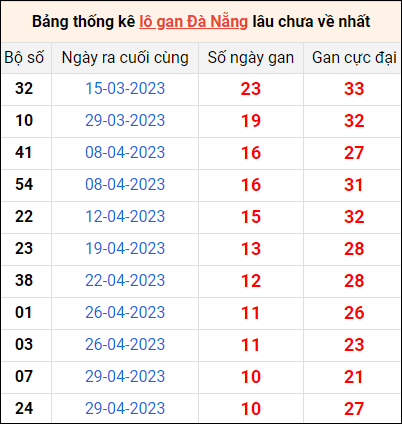 Thống kê loto gan Đà Nẵng lâu về nhất đến ngày 7/6/2023