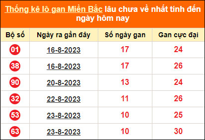 Thống kê loto gan tính đến hôm nay ngày 3/9/2023