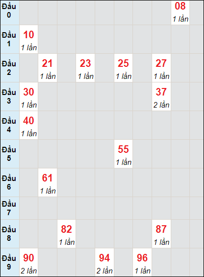 Bảng bạch thủ DL loto rơi 3 ngày 3/9/2023