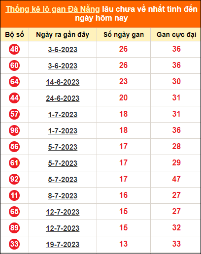 Thống kê loto gan Đà Nẵng lâu về nhất đến ngày 6/9/2023