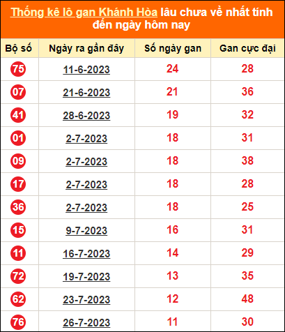 Bảng thống kê loto gan Khánh Hòa lâu về nhất đến ngày 6/9/2023