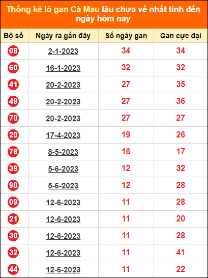 Bảng thống kê loto gan Cà Mau lâu về nhất đến ngày 4/9/2023