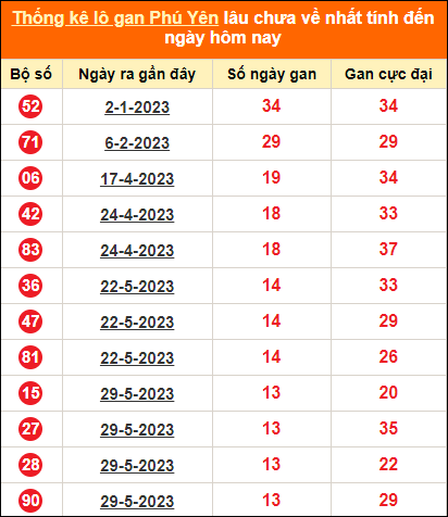 Bảng thống kê loto gan Phú Yên lâu về nhất đến ngày 4/9/2023